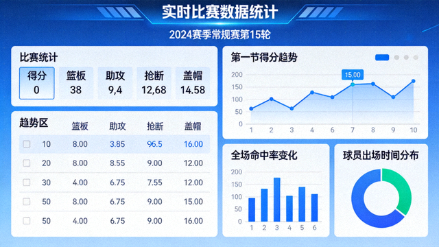 体育数据看板界面，展示比赛统计指标与趋势图表